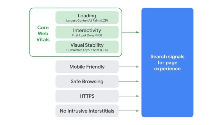 Graphic showing the core web vitals essential to Google's Page Experience update.